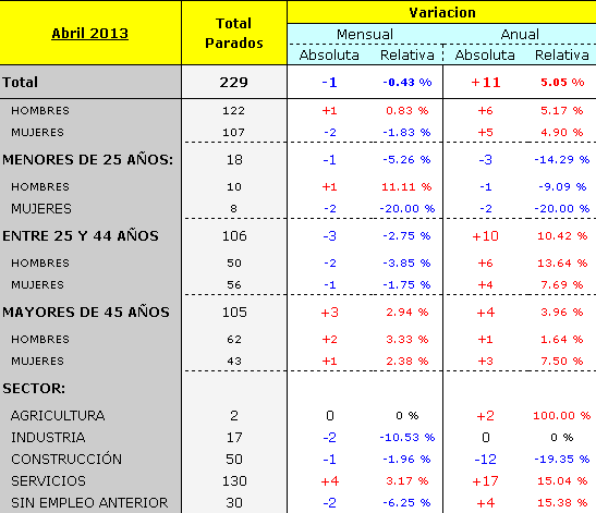 parados en abril 2013 en navaluenga parados en abril 2013