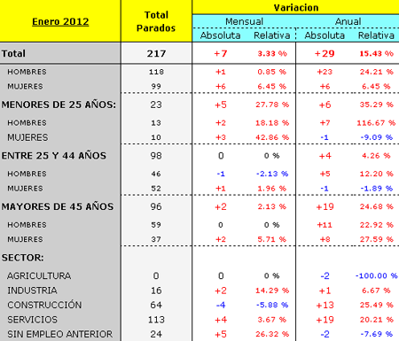 numero de parados en enero