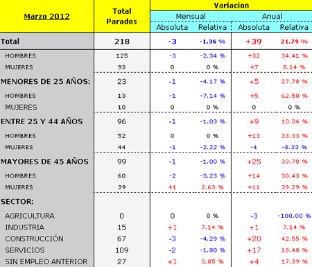 numero de parados en marzo